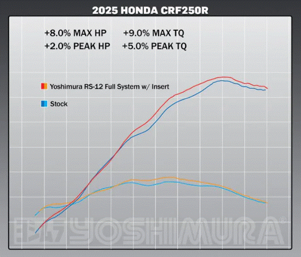 LIGNE COMPLÈTE YOSHIMURA USA RS-12 SIGNATURE SÉRIES INOX CASQUETTE CARBONE HOMOLOGUÉ FIM CRF250R 2025 À 2026-CRF250R WE 2025 À 2026-CRF250RX ENDURO 2025 À 2026 HONDA / RY228460S520